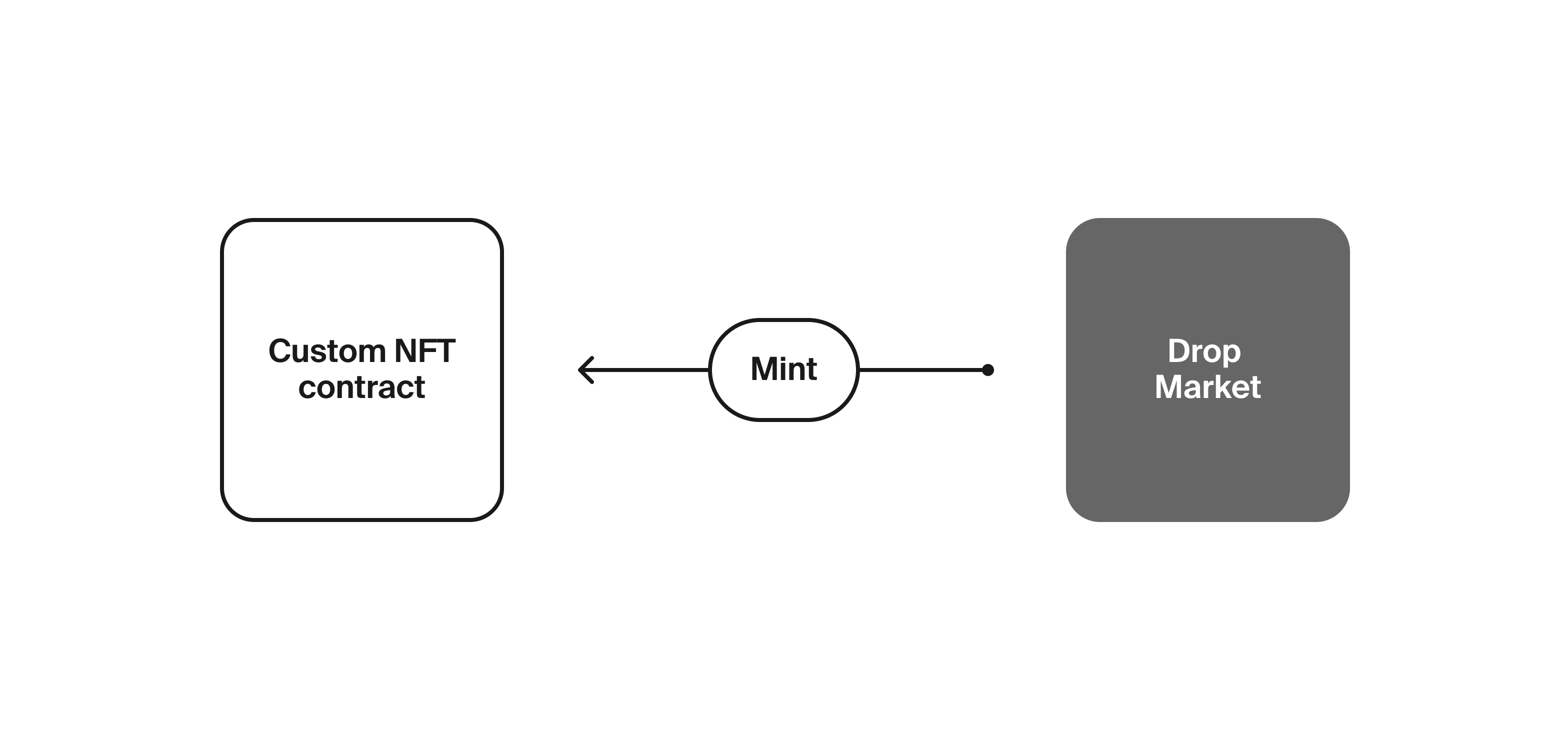 'Custom NFT Contract'